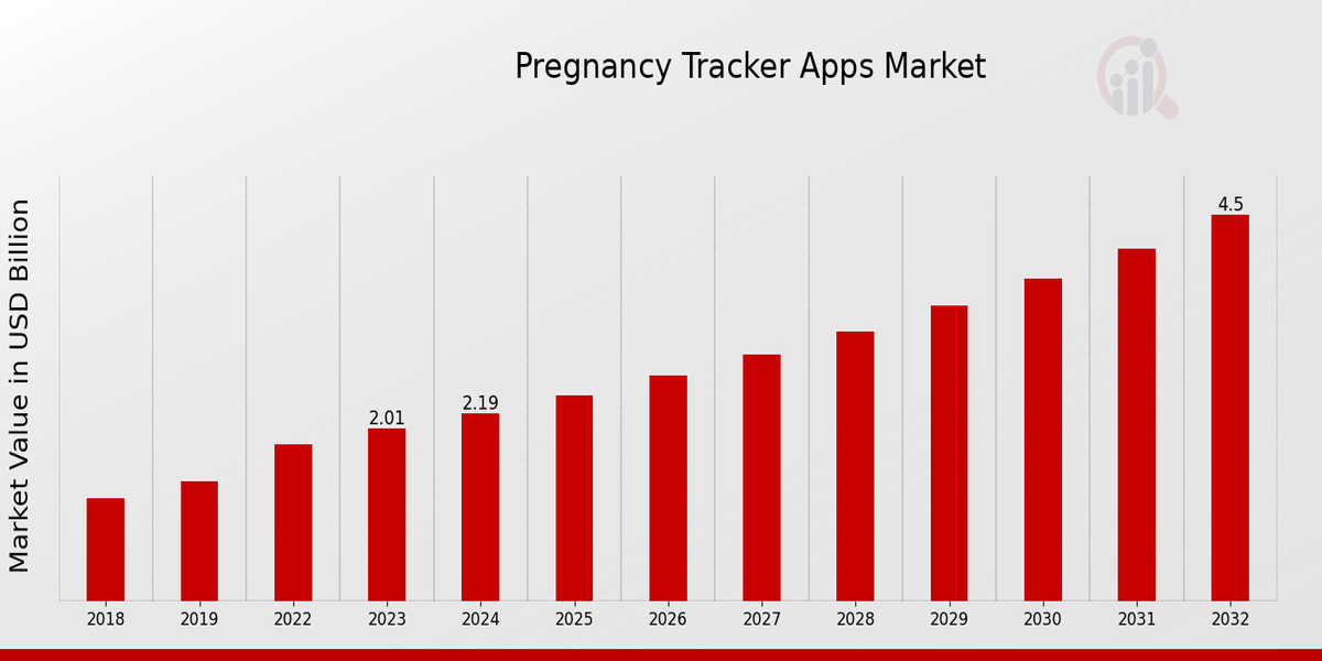 Pregnancy Tracker Apps Market Overview