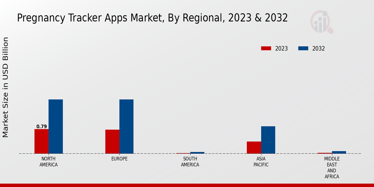 Pregnancy Tracker Apps Market Regional