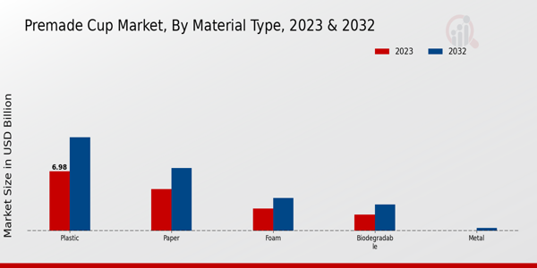 Premade Cup Market Material Type Insights