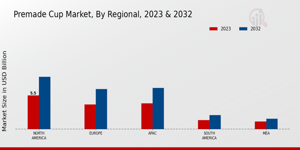 Premade Cup Market Regional Insights