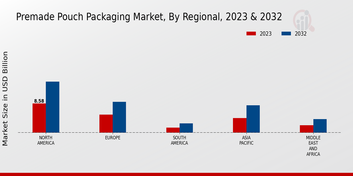 Premade Pouch Packaging Market Regional Insights  