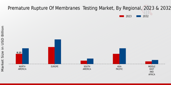 Premature Rupture Of Membranes Testing Market, By Regional