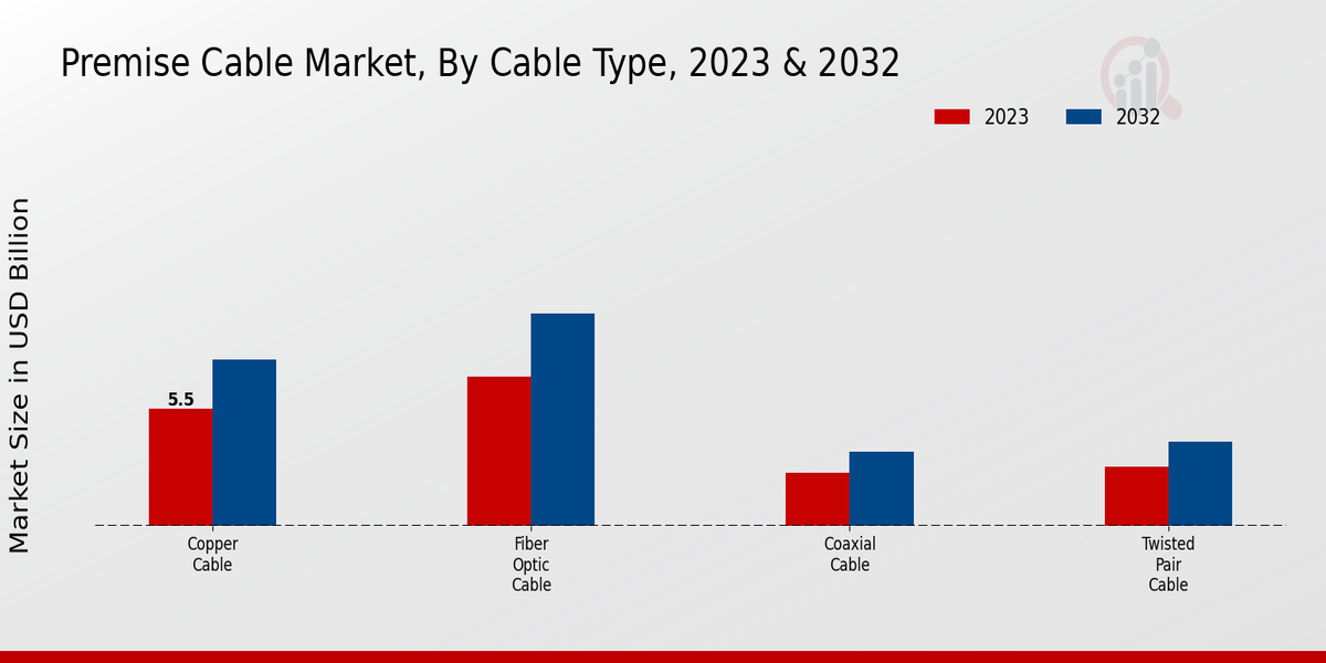 Premise Cable Market Cable Type Insights