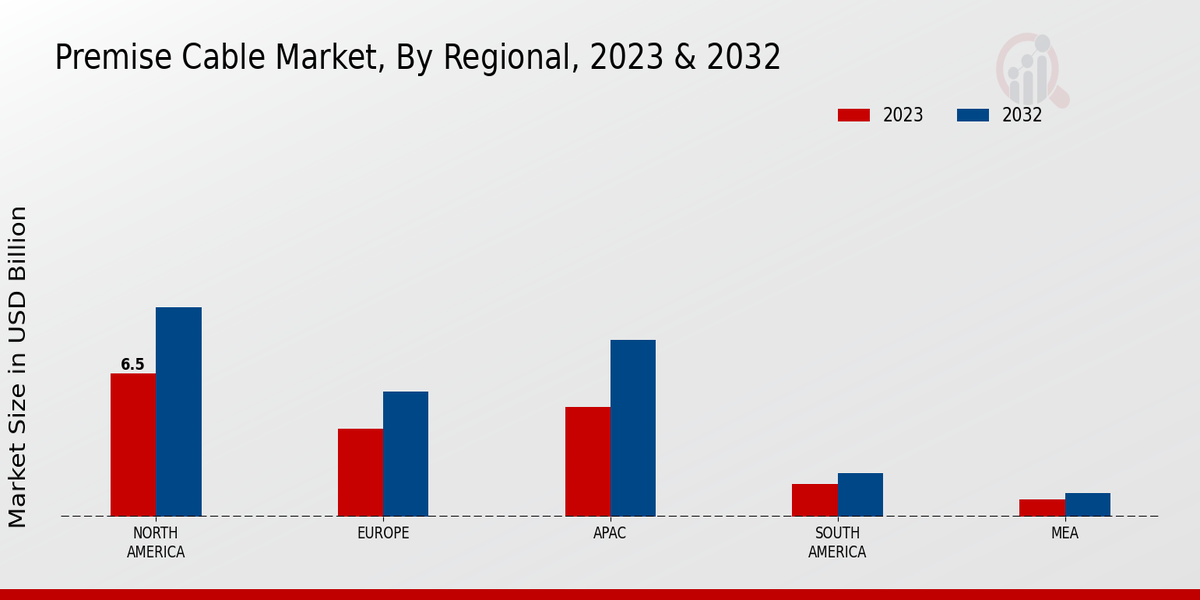 Premise Cable Market Regional Insights