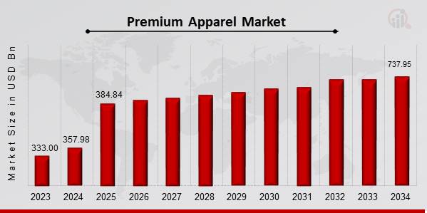 Premium Apparel Market Overview