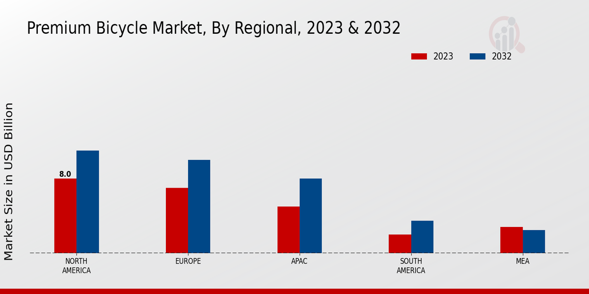 Premium Bicycle Market Regional