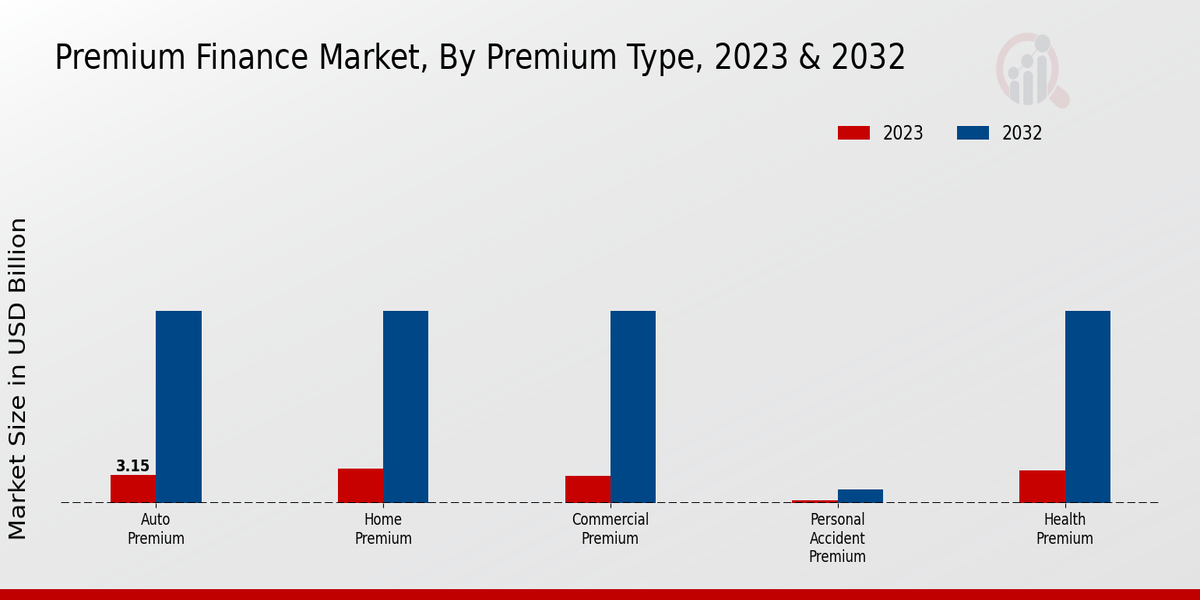 Premium Finance Market Insights