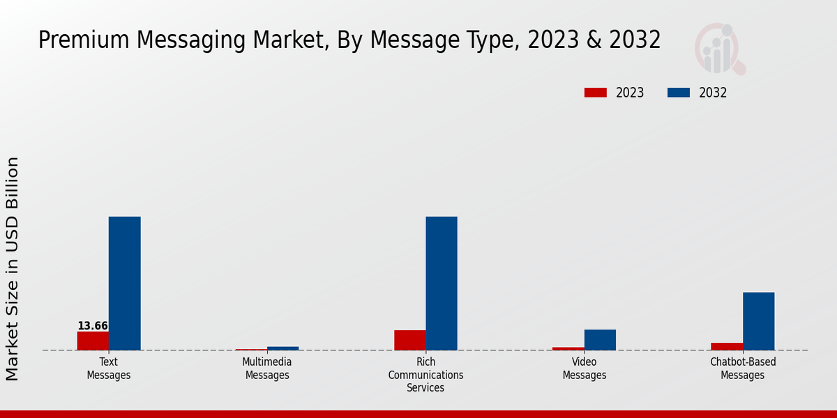 Premium Messaging Market By Message Type