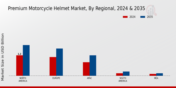 Premium Motorcycle Helmet Market Region