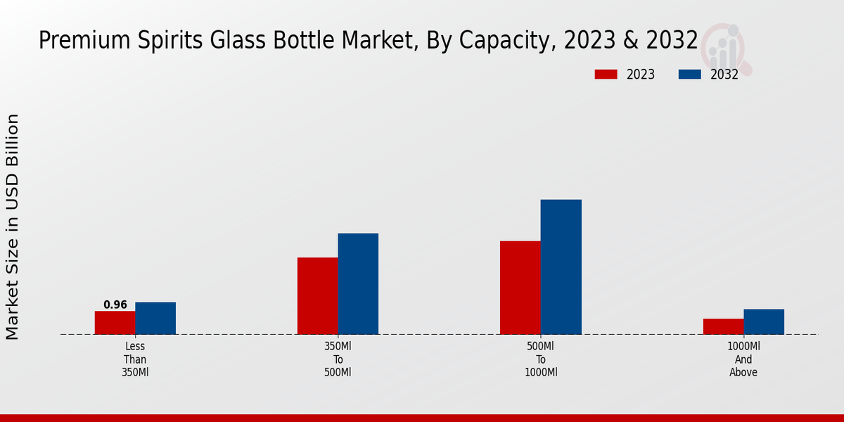 Premium Spirits Glass Bottle Market Capacity Insights