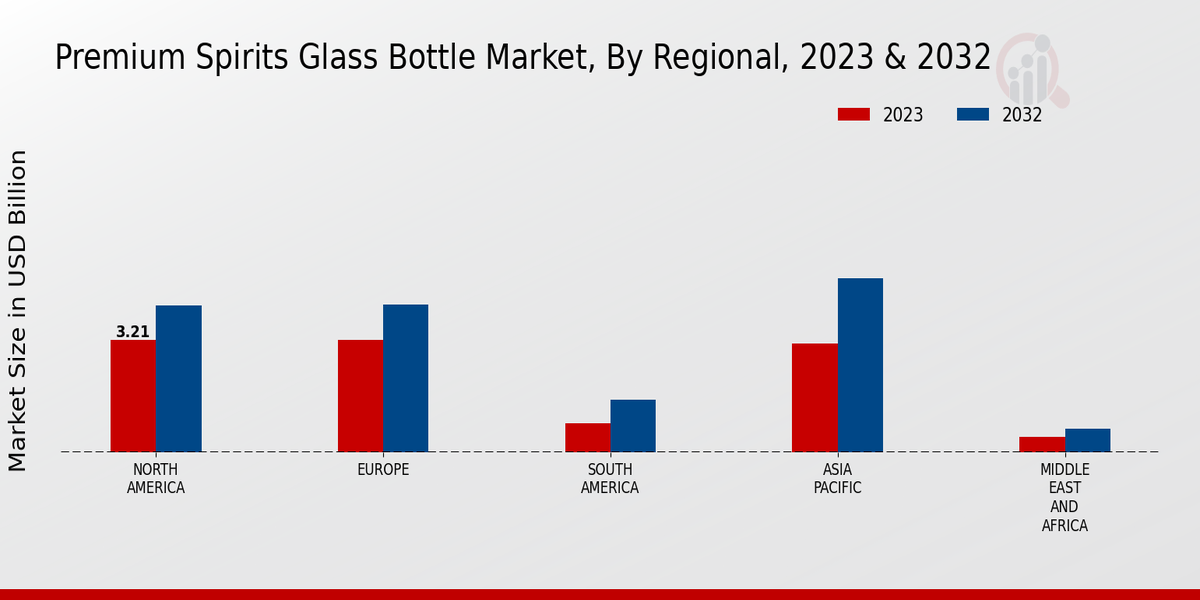 Passenger Car Accessories Market Regional Insights