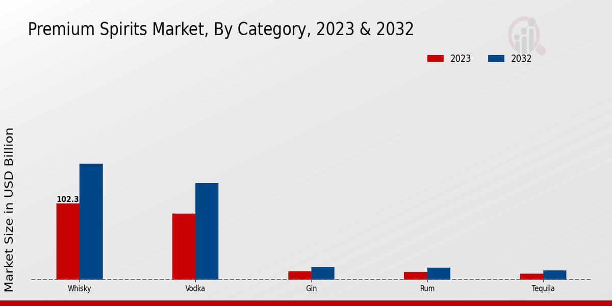 Premium Spirits Market By type 2023-2032