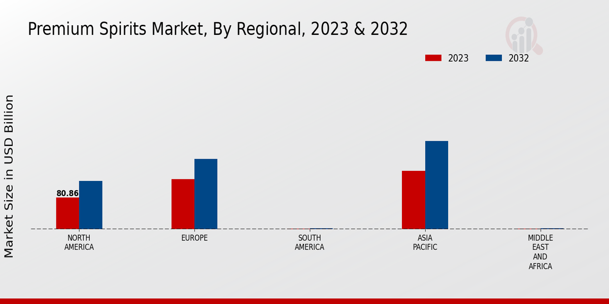 Premium Spirits Market By Regional 2023-2032