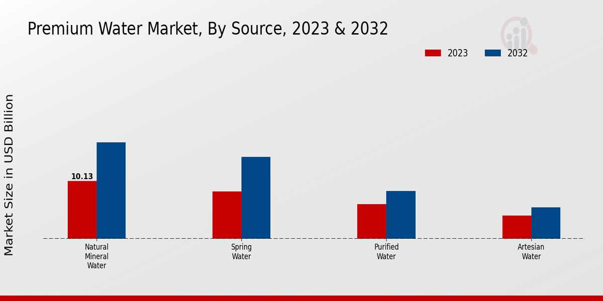 Premium Water Market By Source