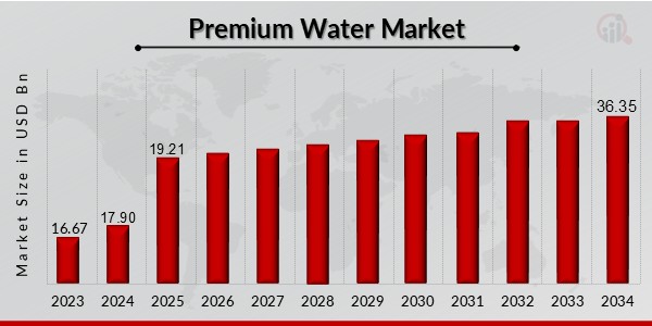 Premium Water Market Overview