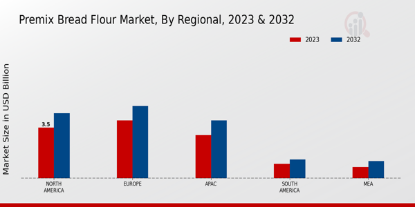 Premix Bread Flour Market By Regional