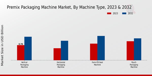 Premix Packaging Machine Market Machine Type Insights   