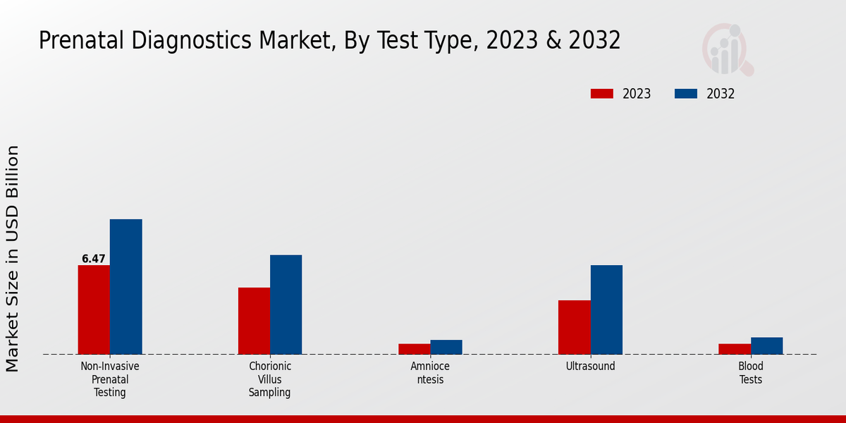 Prenatal Diagnostics Market Insights