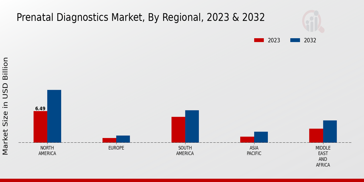 Prenatal Diagnostics Market Regional Insights