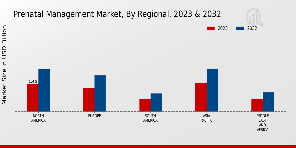 Prenatal Management Market Regional Insights  