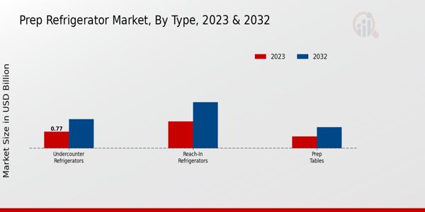 Prep Refrigerator Market Type Insights