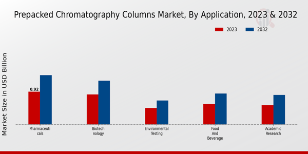 Prepacked Chromatography Columns Market Application