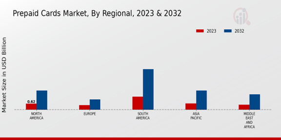 Prepaid Cards Market Regional Insights