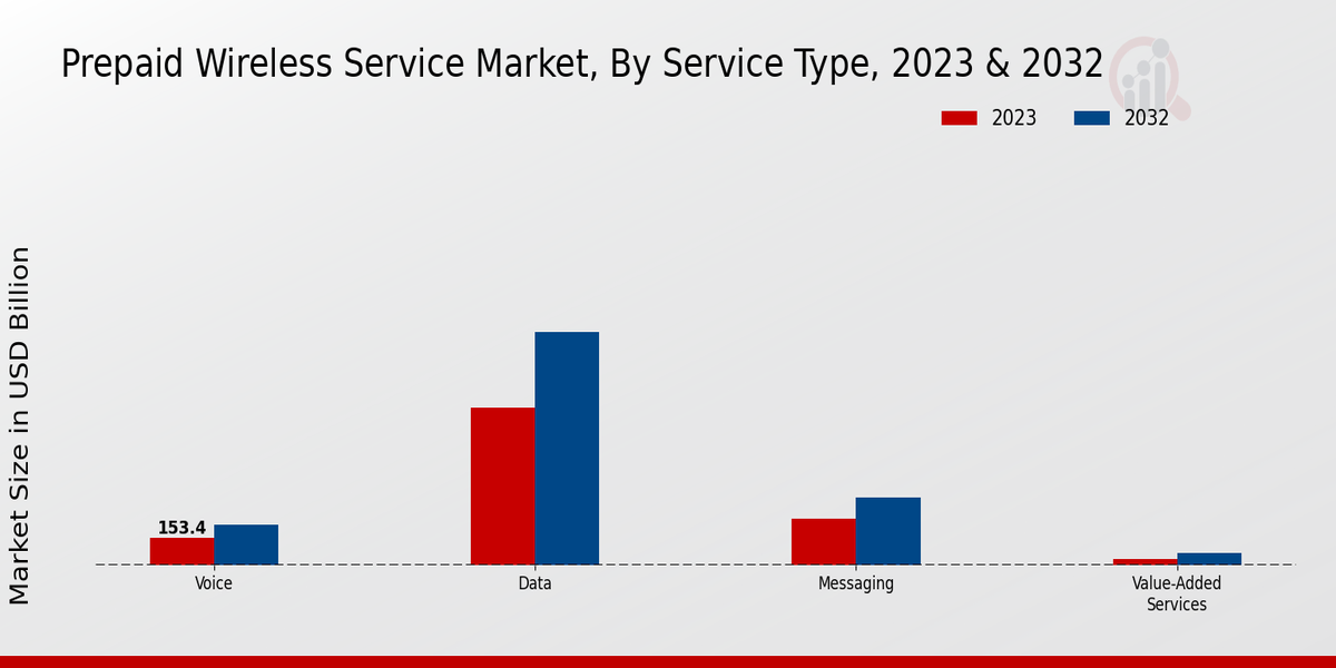 Prepaid Wireless Service Market Insights