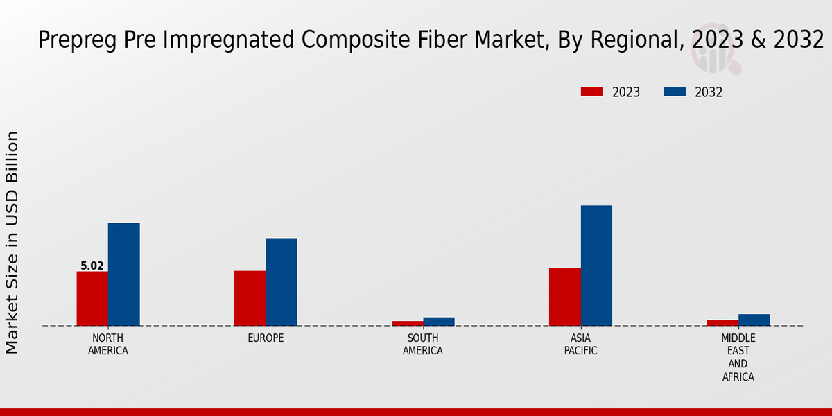 Prepreg Pre-Impregnated Composite Fiber Market, by Region 2023 & 2032