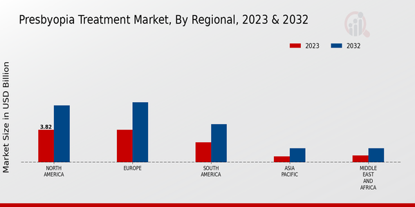 Presbyopia Treatment Market Regional