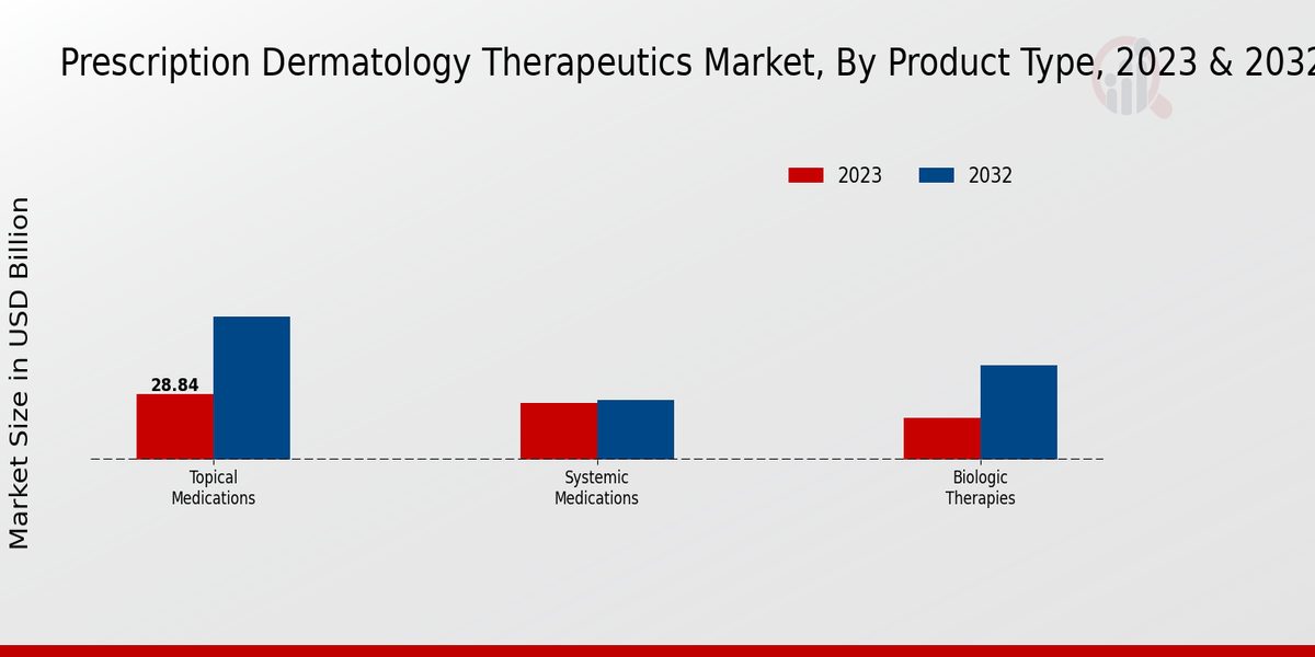 Prescription Dermatology Therapeutics Market Product Type Insights  