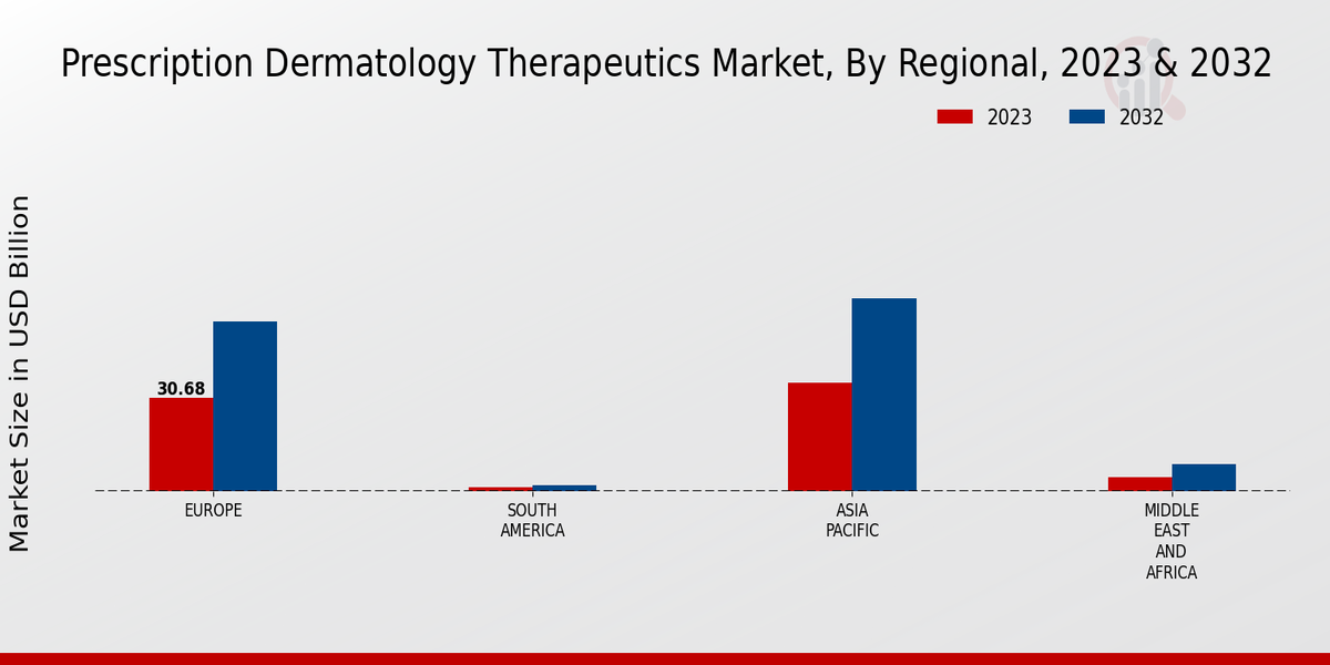 Prescription Dermatology Therapeutics Market Regional Insights  