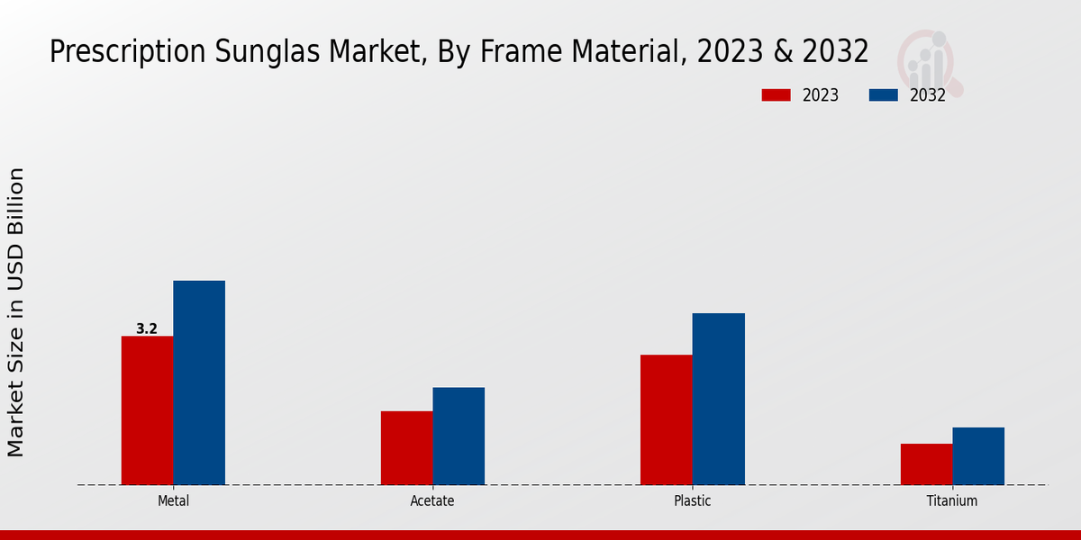 Prescription Sunglass Market Frame Material Insights