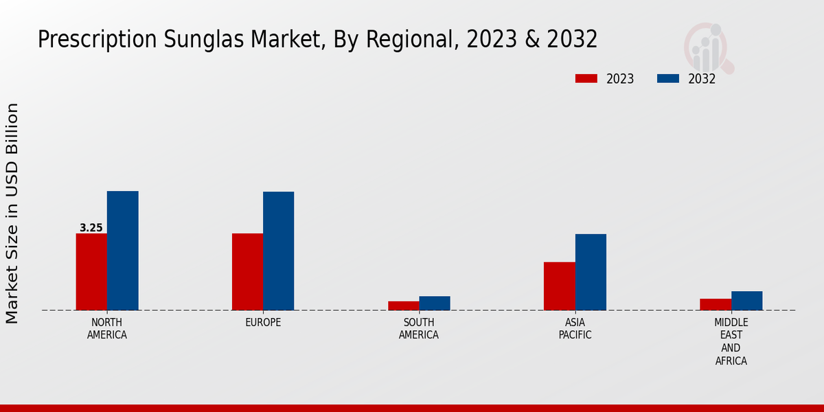 Prescription Sunglass Market Regional Insights