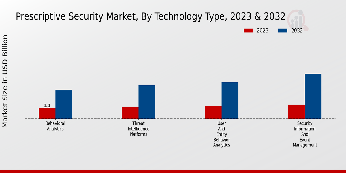 Prescriptive Security Market Technology Type Insights