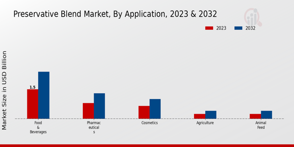 Preservative Blend Market Application Insights  