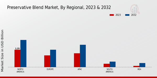 Preservative Blend Market Regional Insights  