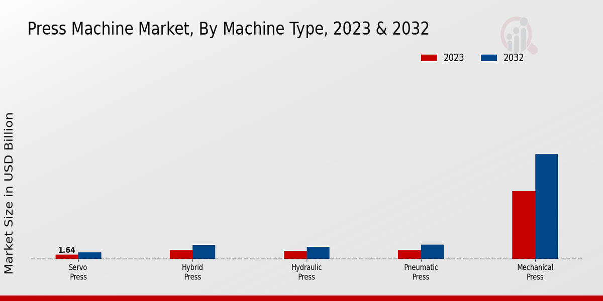 Press Machine Market Segments