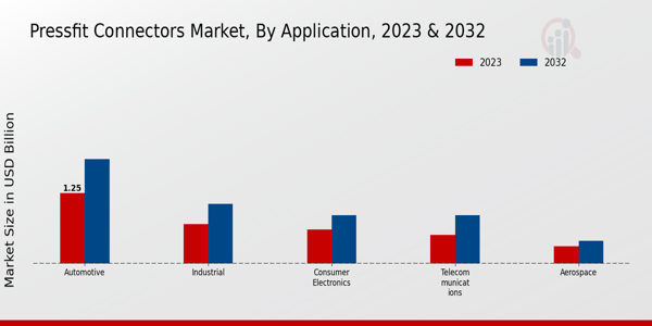 Pressfit Connectors Market Application Insights