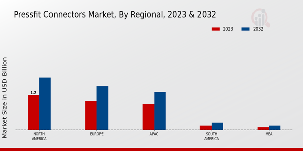 Pressfit Connectors Market Regional Insights