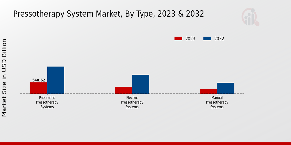 Pressotherapy System Market Type Insights  