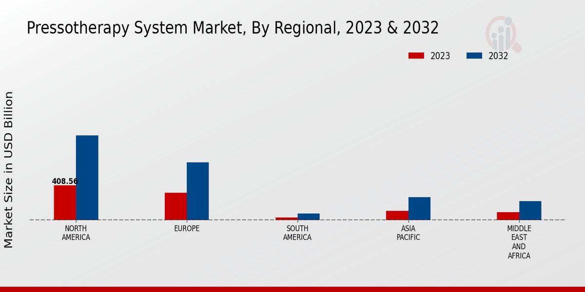 Pressotherapy System Market Regional Insights  