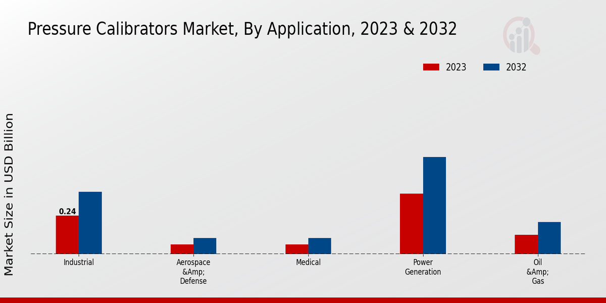 Pressure Calibrators Market Application Insights