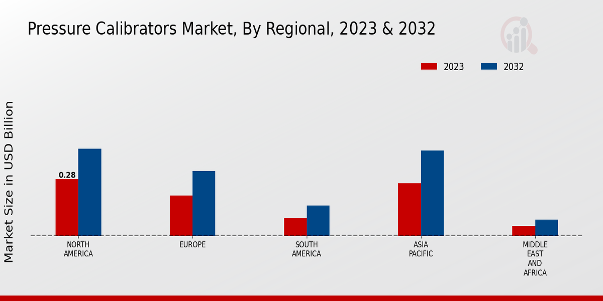 Pressure Calibrators Market Regional Insights