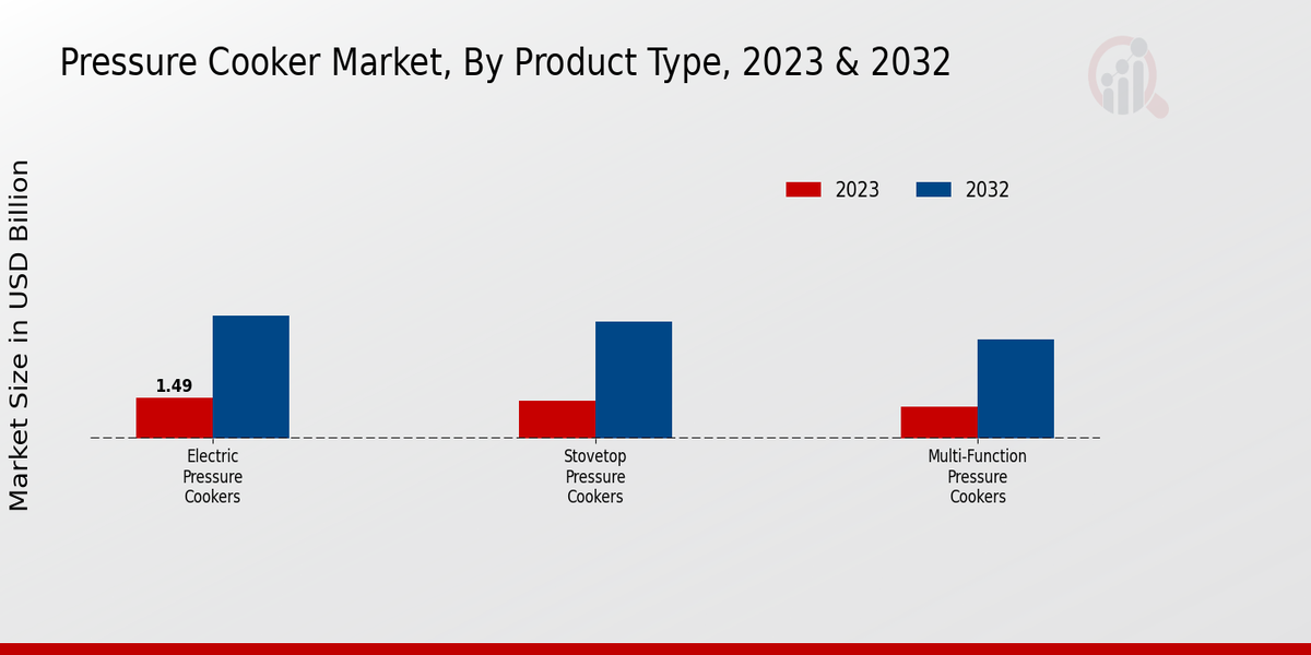 Pressure Cooker Market