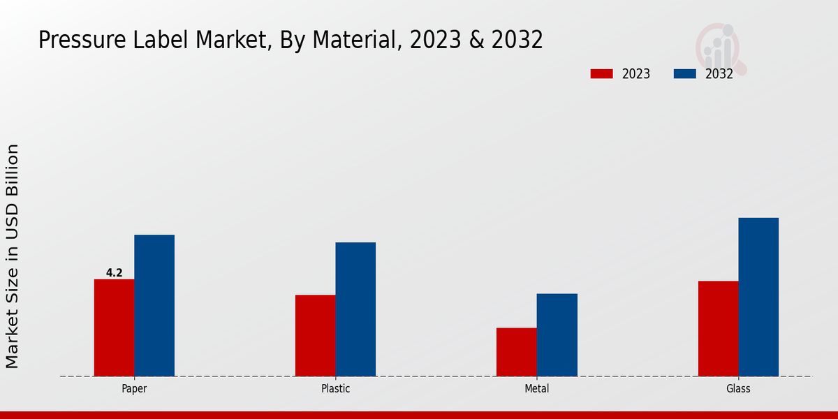 Pressure Label Market Material Insights