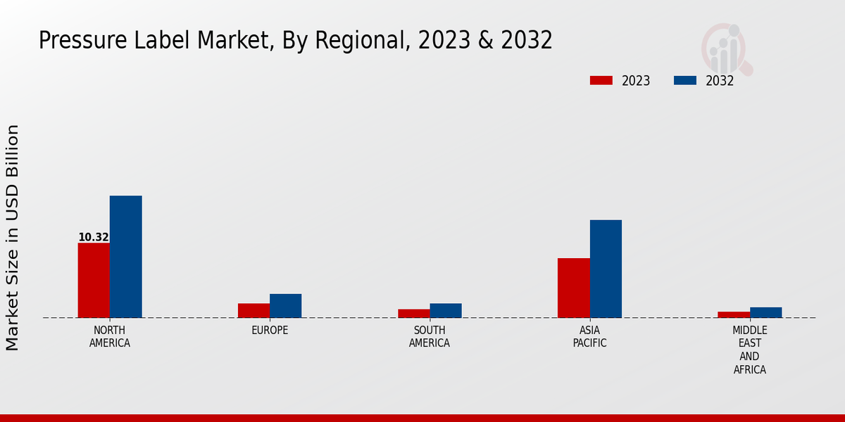 Pressure Label Market Regional Insights  