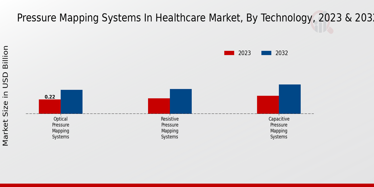 Pressure Mapping Systems in Healthcare Market Technology Insights