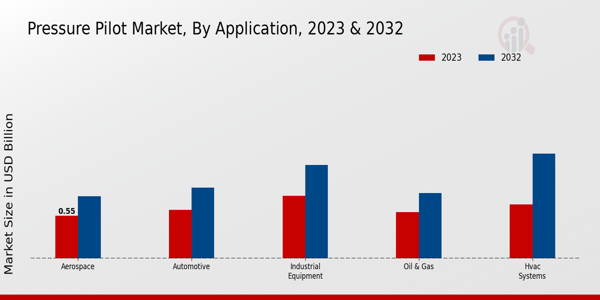 Pressure Pilot Market Application Insights