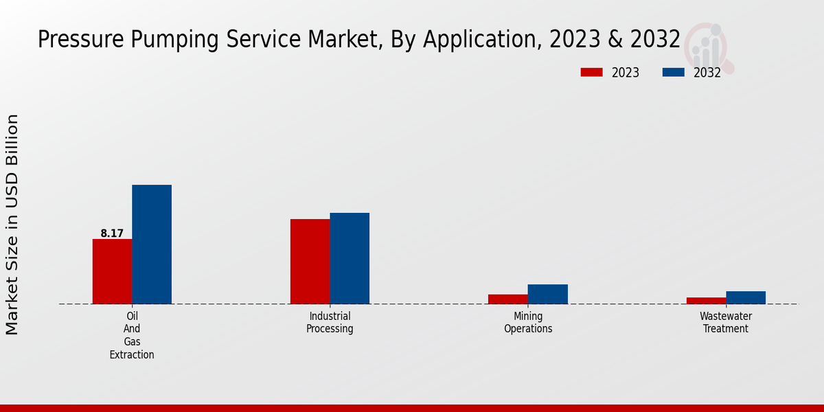 Pressure Pumping Service Market By Application